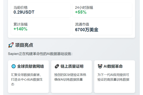 SAPIEN突破0.29USDT，24H飙升55%