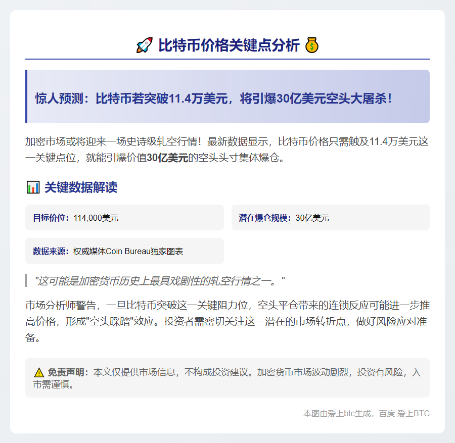 比特币若涨至11.4万美元将爆30亿空头