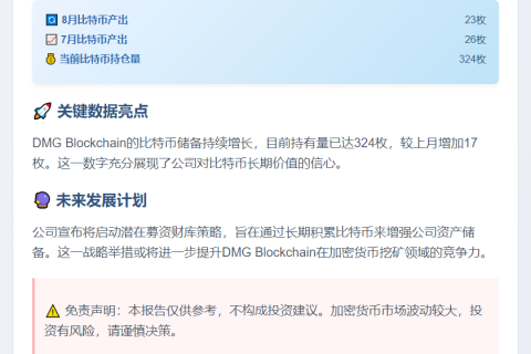 DMG Blockchain 8月产出23枚BTC，持仓324枚