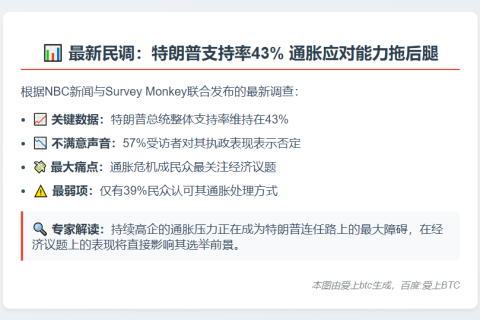 民调：特朗普支持率43% 通胀处理最差