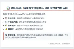 民调：特朗普支持率43% 通胀处理最差