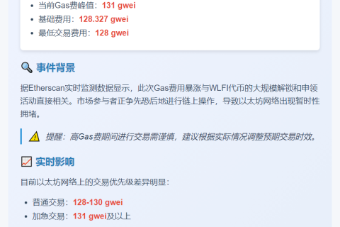 以太坊Gas费突破120gwei，WLFI代币解锁致涨