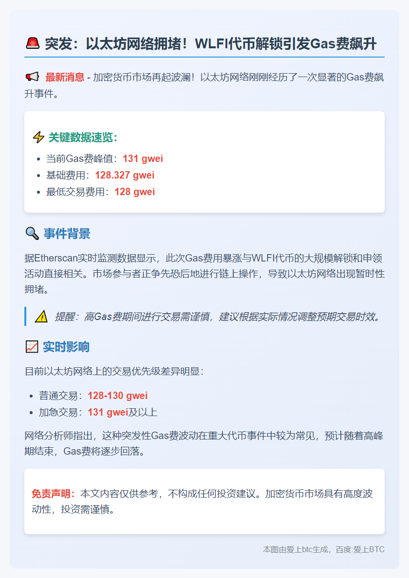 以太坊Gas费突破120gwei，WLFI代币解锁致涨