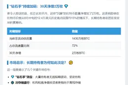 比特币非流动供应量破1430万枚新高