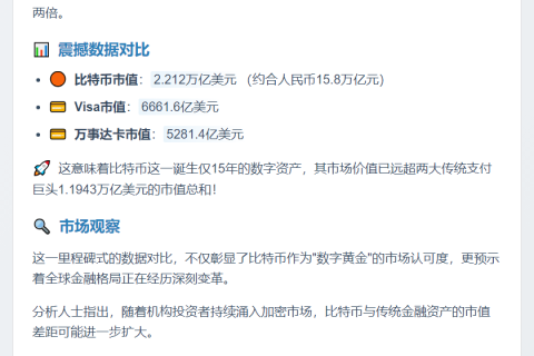 比特币市值远超万事达卡和Visa总和