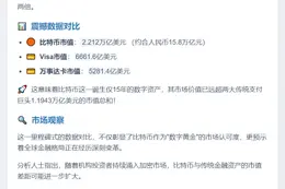比特币市值远超万事达卡和Visa总和