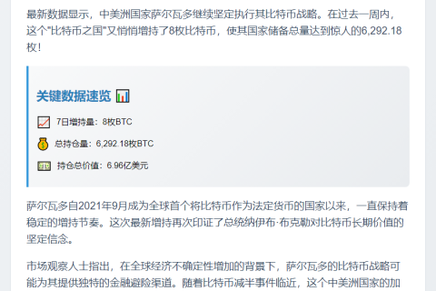 萨尔瓦多增持8枚BTC，持仓达6292枚