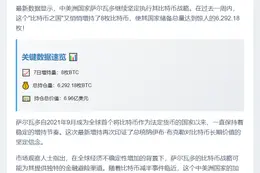 萨尔瓦多增持8枚BTC，持仓达6292枚