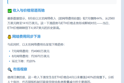 以太坊8月收入骤降44%，费用下滑20%