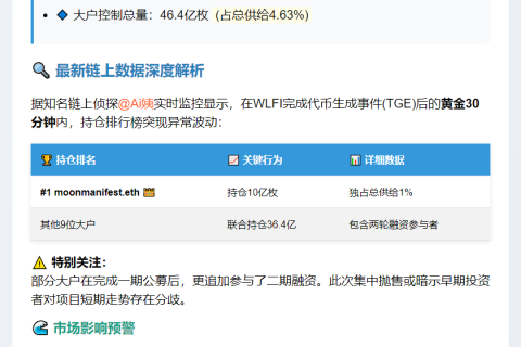 "WLFI TOP10持有者4位抛售18.6亿代币"