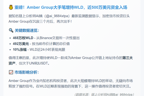 Amber Group提取468万枚WLD转币安