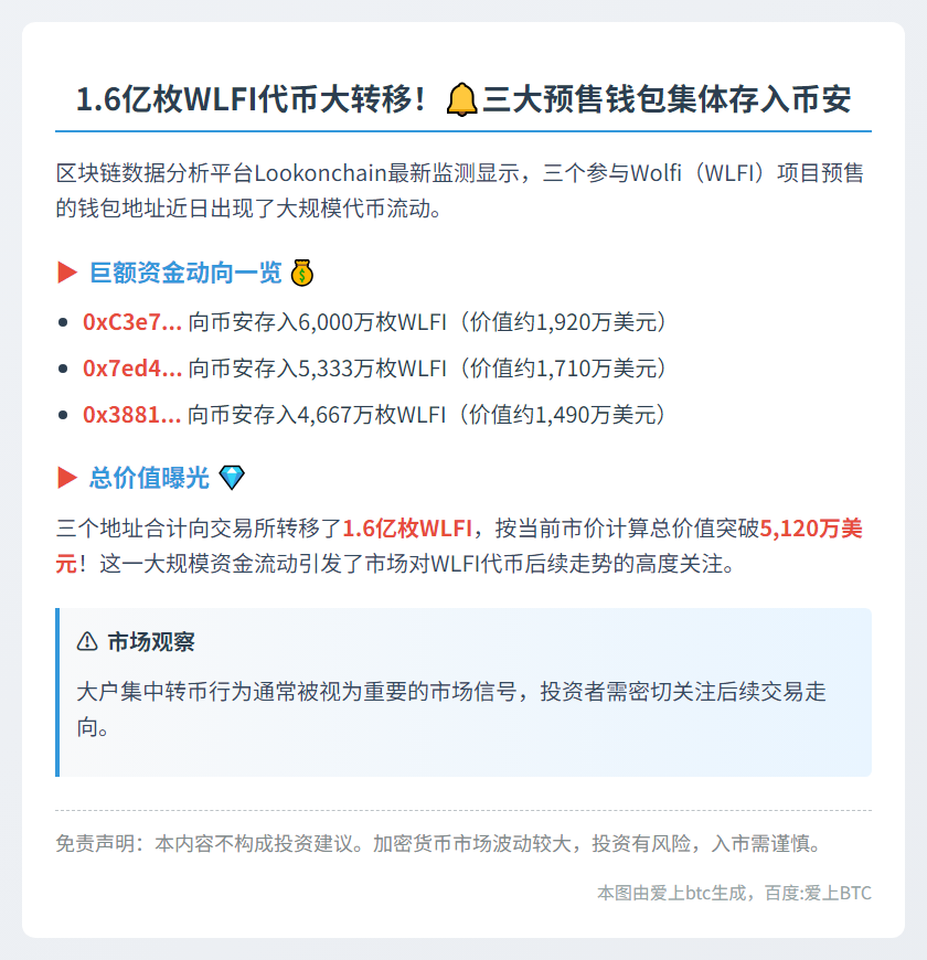 WLFI预售1.6亿代币转至币安