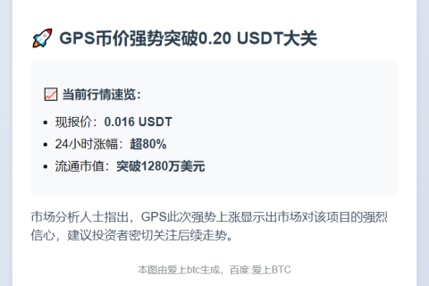 GPS暴涨80%，突破0.20 USDT