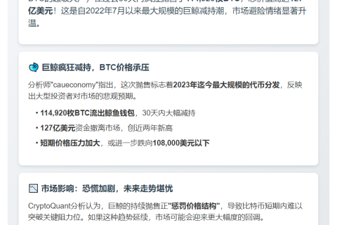 比特币鲸鱼月抛11.5万枚，创2022年中最大抛售