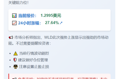 WLD飙升27%突破1.3美元