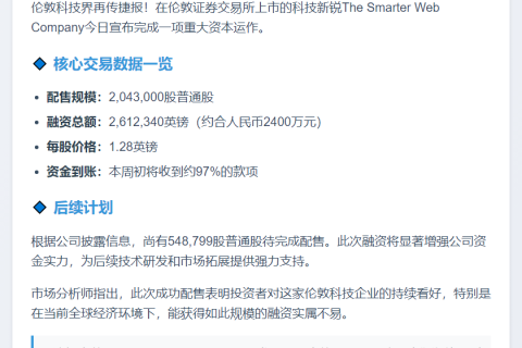Smarter Web 完成204万股配售