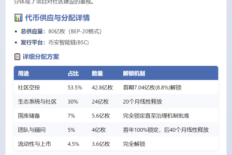 ASTER代币经济学公布，空投占比过半