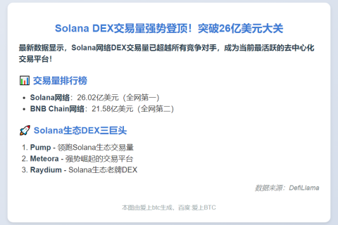 Solana DEX日交易额破26亿登顶