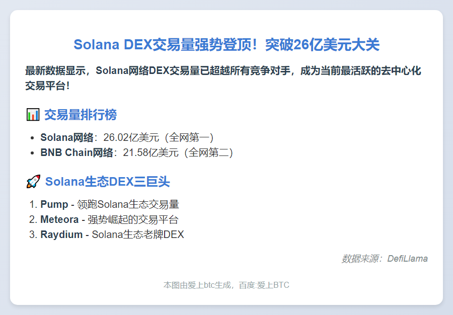 Solana DEX日交易额破26亿登顶