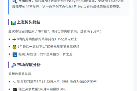 NFT周销售额跌破1亿美元 创3个月新低