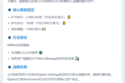 BitMine持有206万枚ETH和192枚BTC