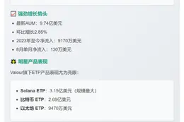 Valour资产规模近10亿美元，净流入超9000万