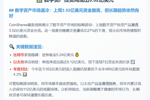 数字资产投资周流出3.52亿美元