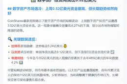 数字资产投资周流出3.52亿美元