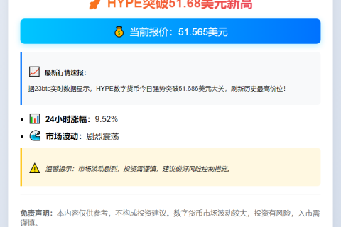 HYPE突破51.68美元新高