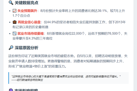 纽约联储：就业紧张冲击消费信心