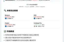 24小时CEX净流出6.14万ETH