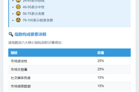 恐慌贪婪指数48 维持中性