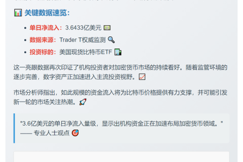 美比特币ETF单日净流入3.64亿美元