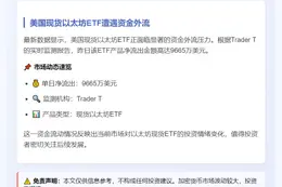 以太坊ETF单日净流出9665万美元