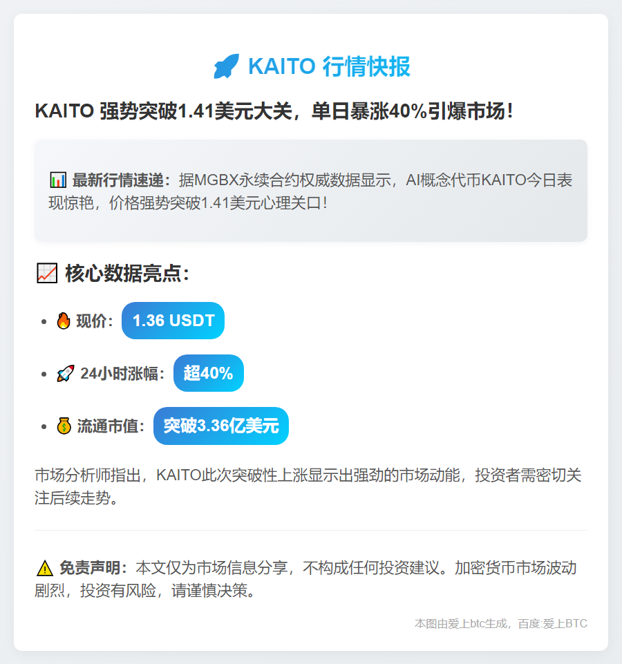 KAITO突破1.41 USDT，24H涨40%