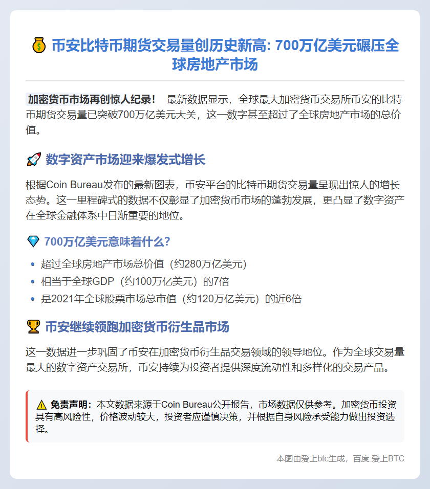 币安比特币期货交易量超700万亿美元
