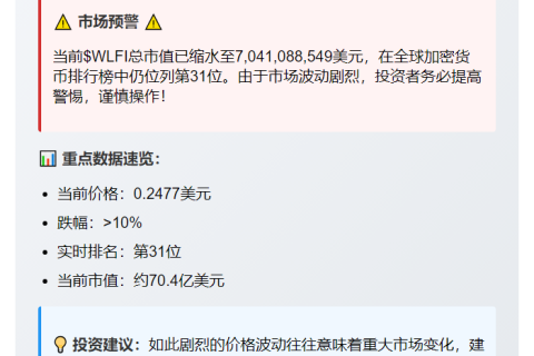 WLFI暴跌10%，现报0.2477美元