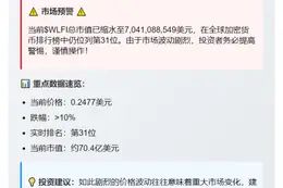 WLFI暴跌10%，现报0.2477美元