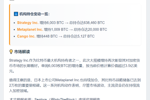 Strategy Inc.增持6003枚BTC，总持638460枚