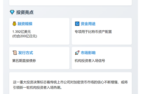 Convano发行1.39亿美元债券购比特币