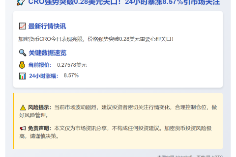 CRO突破0.28美元，单日涨8.57%