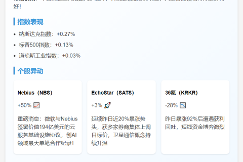 美股高开 Nebius暴涨50%
