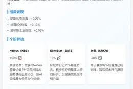 美股高开 Nebius暴涨50%