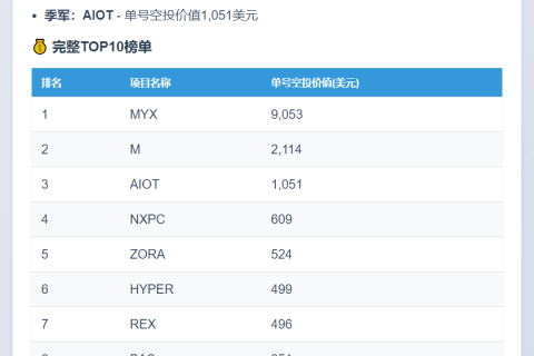 Binance Alpha空投榜：MYX以9053美元居首