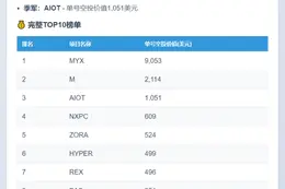 Binance Alpha空投榜：MYX以9053美元居首