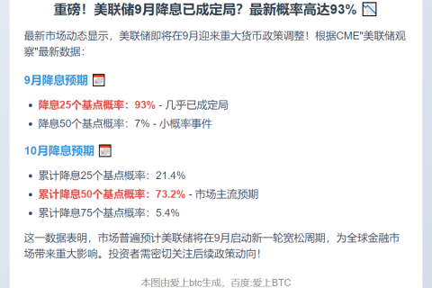 9月美联储降息概率达93%