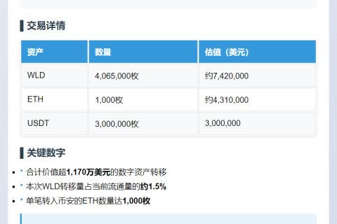 LongLing Capital存入406万WLD及1000ETH