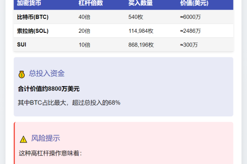 巨鲸高杠杆做多BTC、SOL、SUI