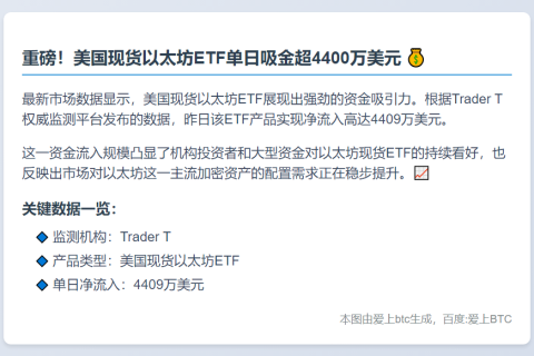 美现货以太坊ETF单日吸金4409万美元
