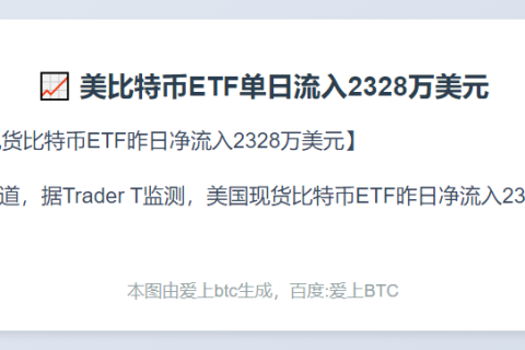美比特币ETF单日流入2328万美元